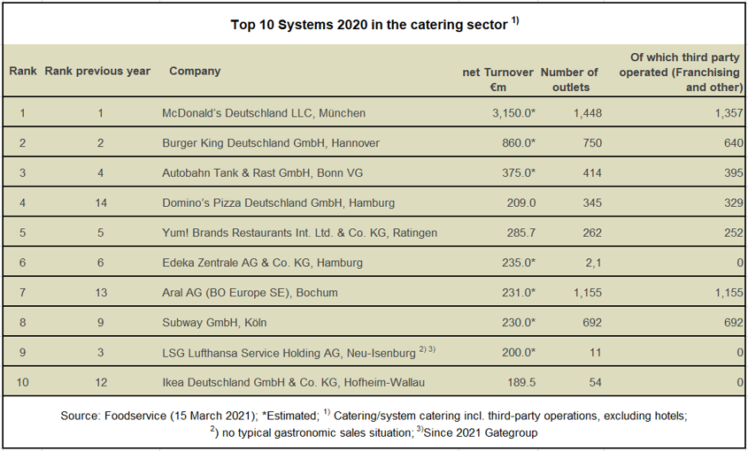 2020 Top 10 Foodservice